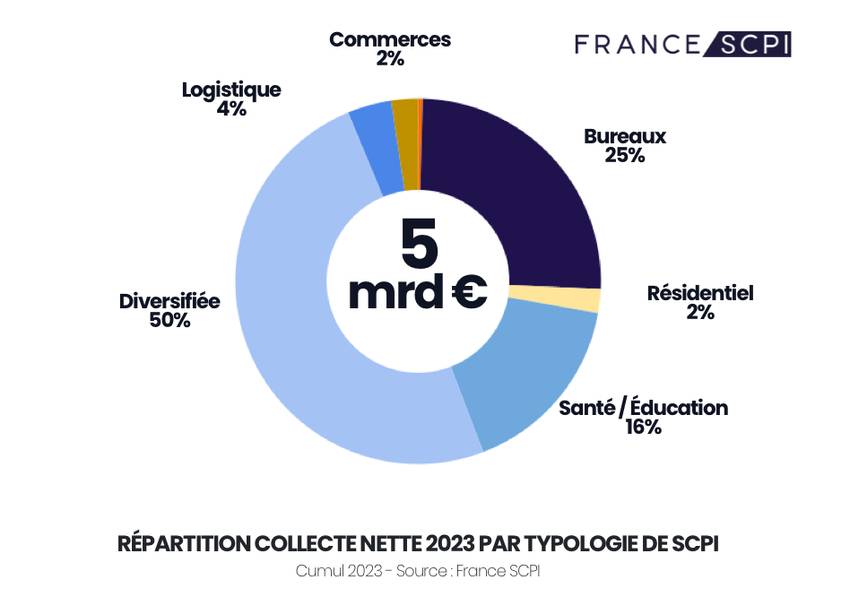 Répartition collecte SCPI -  3ème trimestre 2023 - France SCPI