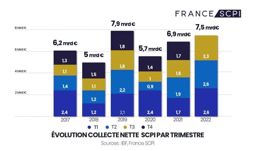 Évolution de la collecte nette au 3T 2022