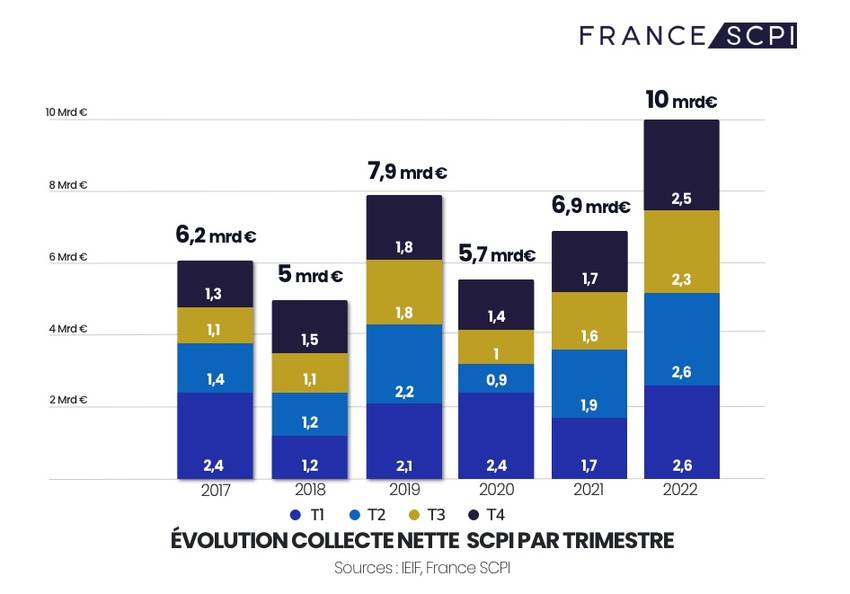 Evolution collecte SCPI 2022