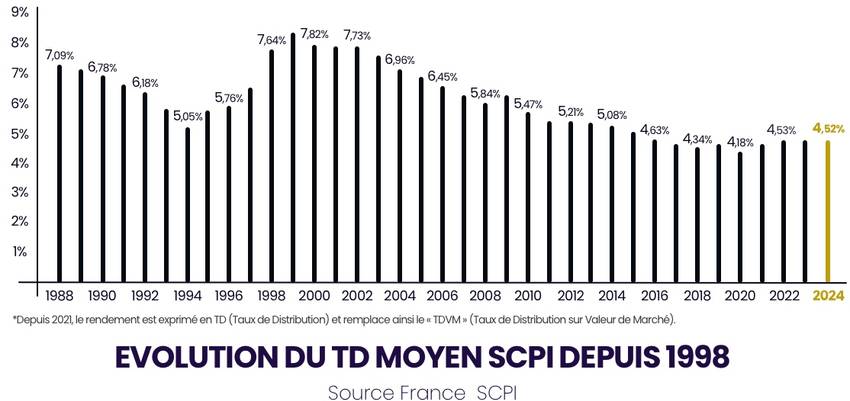 Evolution du Taux de Distribution Moyen SCPI - France SCPI