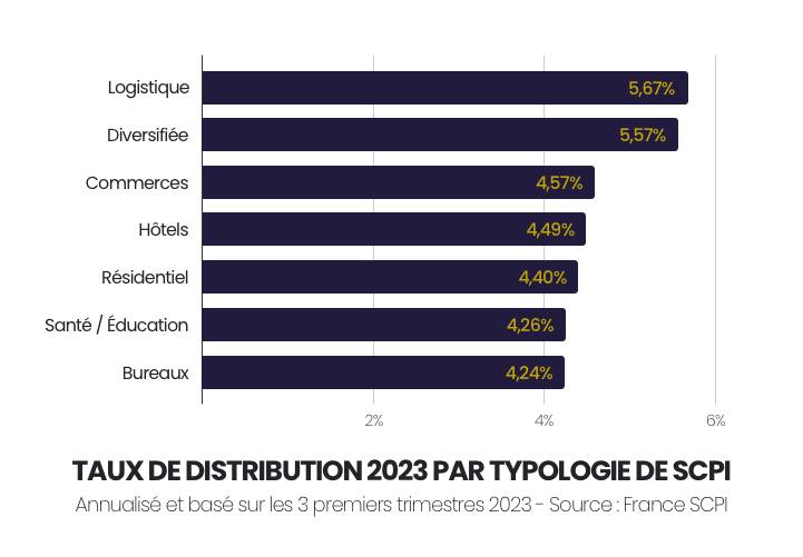 Bilan rendement année 2023 - 2eme semestre 2023 - France SCPI