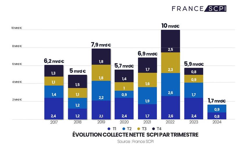 Bilan collecte SCPI année 2024 - 1er semestre 2024 - France SCPI