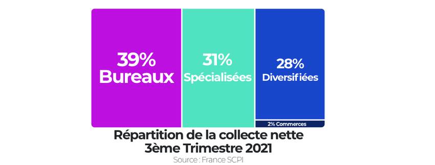 Répartition de la collecte T3 2021