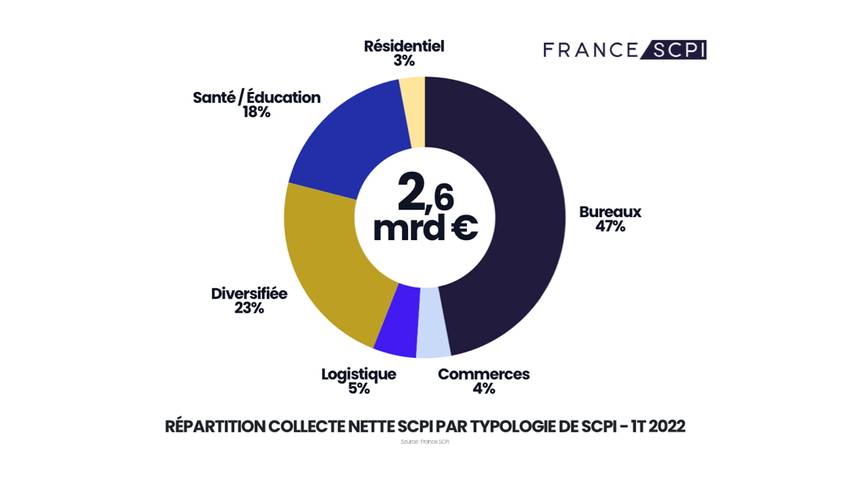 Répartition collecte par classe d'actifs