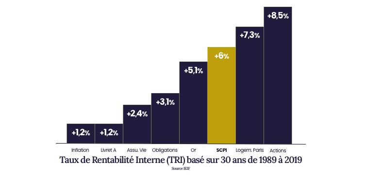 Graphique comparatif TRI placement