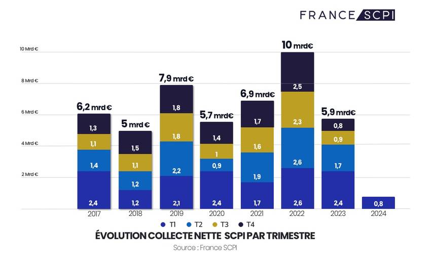 Bilan rendement année 2024 - 1er trimestre 2024 - France SCPI