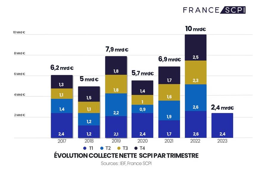 Evolution collecte SCPI 2022