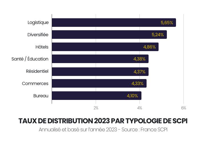 Rendement SCPI annualisé par typologie