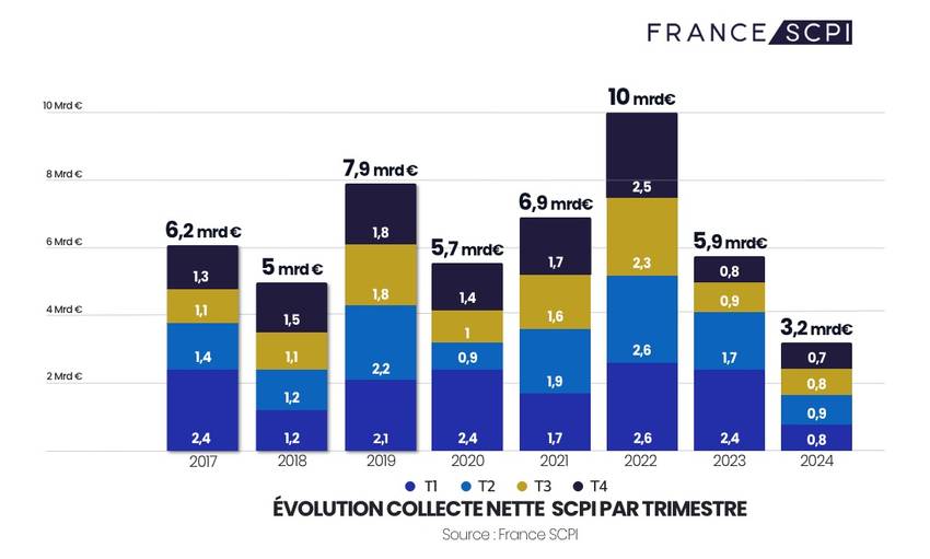 Bilan Collecte SCPI - année 2024 - France SCPI