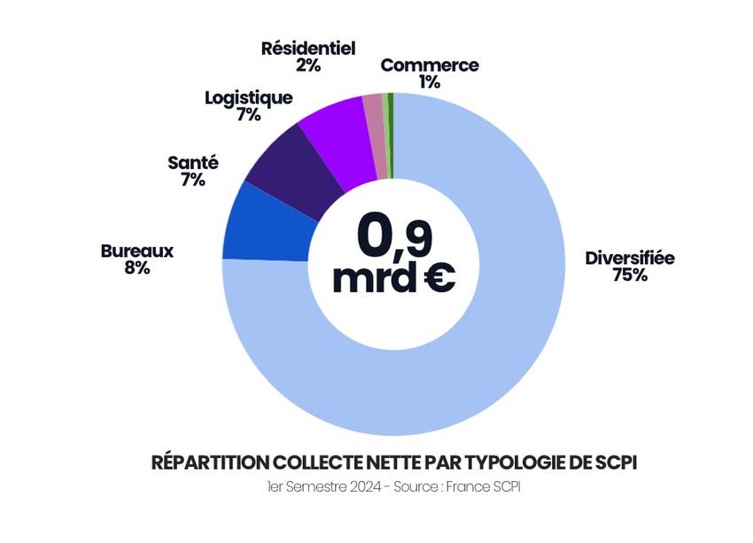 Bilan collecte SCPI par typologie - 1 er semestre 2024 - France SCPI