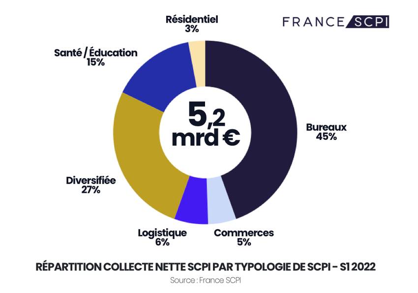 Répartition collecte S1 2022