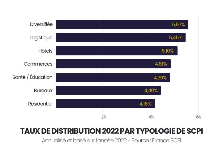 rendement par typologie SCPI 2022