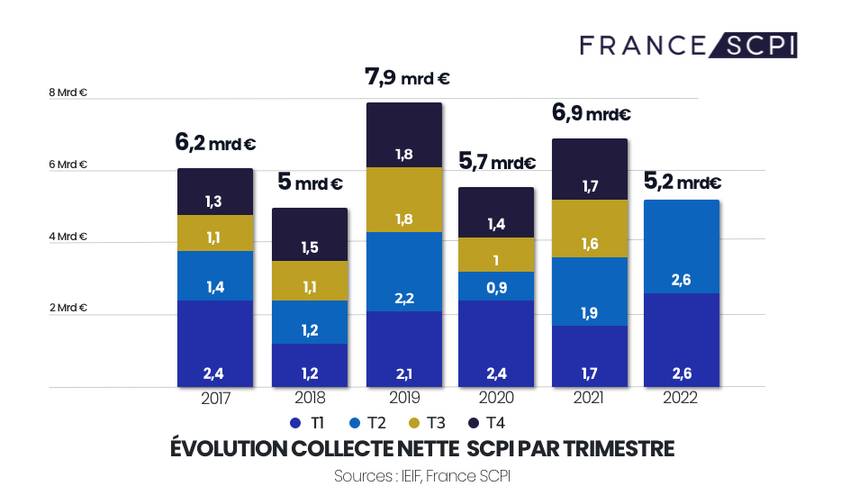 Evolution collecte S1 2022