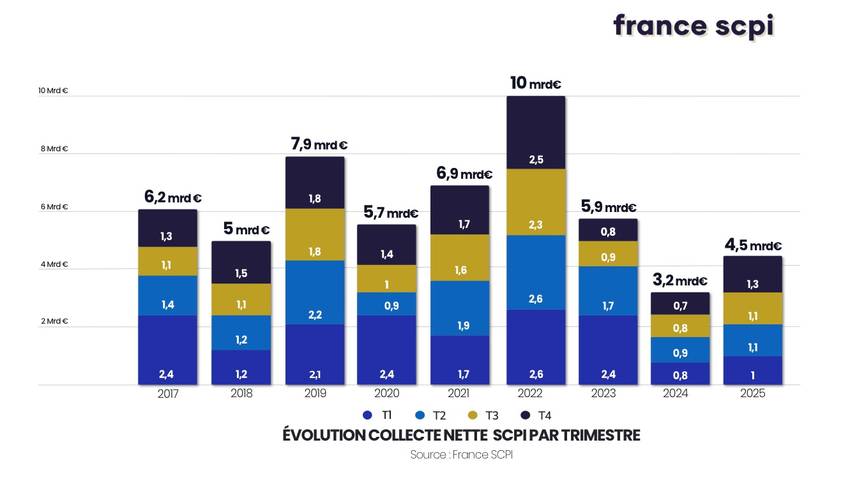 Bilan collecte année 2025 - France SCPI