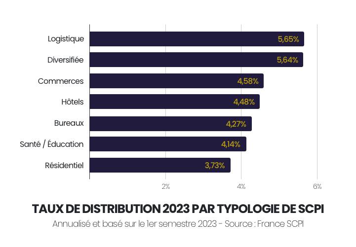 Bilan rendement année 2023 - 1er semestre 2023 - France SCPI