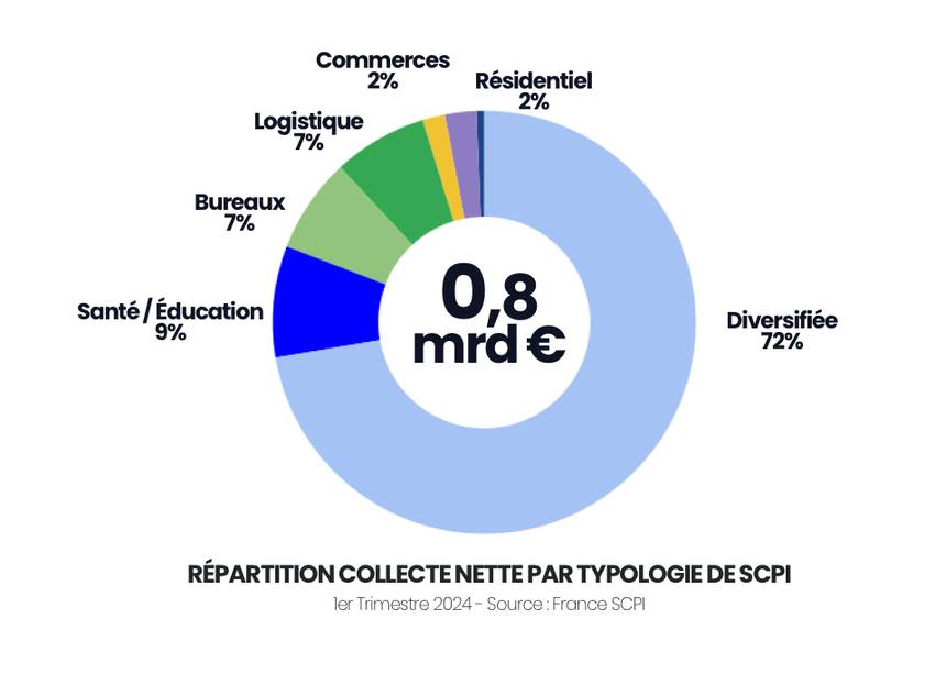 Bilan collecte SCPI année 2024 - 1er trimestre 2024 - France SCPI