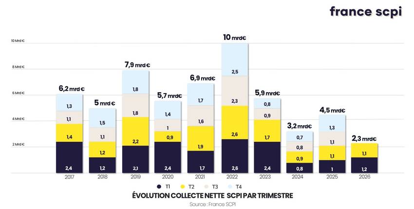 Bilan collecte 1er semestre 2026 - France SCPI