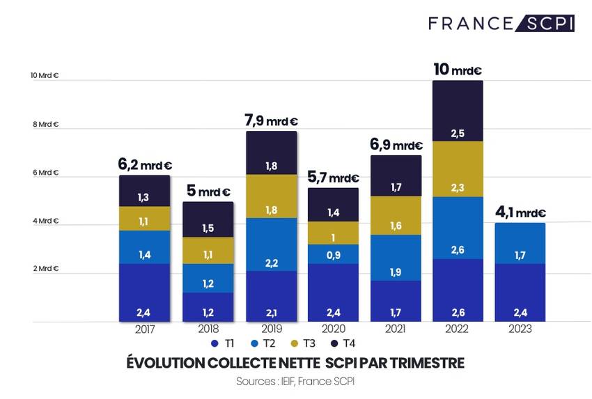 Bilan Collecte SCPI - 1er semestre 2023 - France SCPI