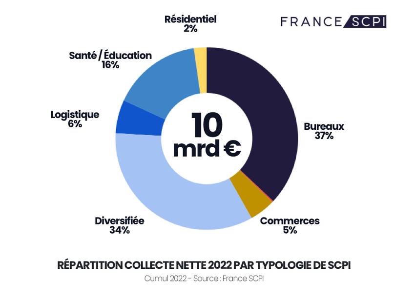 Répartition collecte SCPI 2022