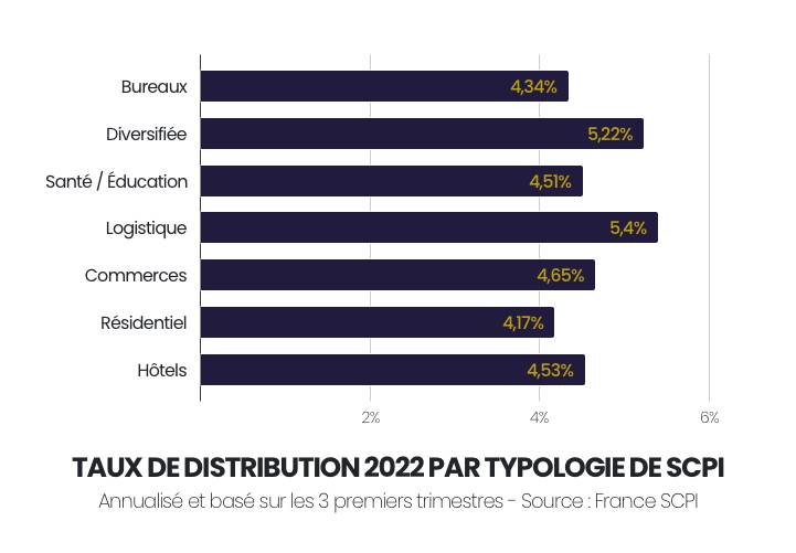 Rendement SCPI annualisé par typologie