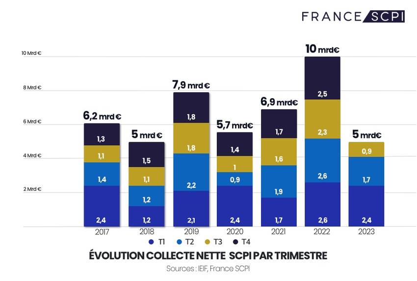 Bilan collecte année 2023 -  3ème trimestre 2023 - France SCPI