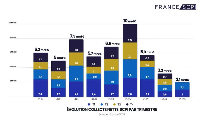 Bilan rendement année 2025 - 1er semestre 2025 - France SCPI