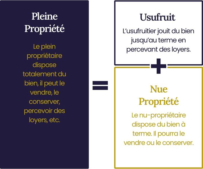 SCPI en d membrement pourquoi investir