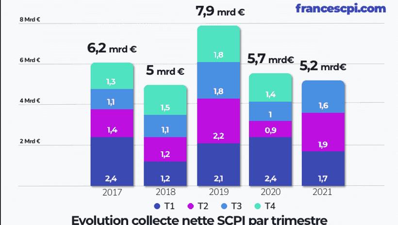 Communiqué - France SCPI - Les chiffres clés du 3ème trimestre 2021 - Collecte et Rendement