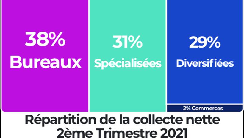 Communiqué - France SCPI - Les chiffres clés du 2ème trimestre 2021 - Collecte et Rendement