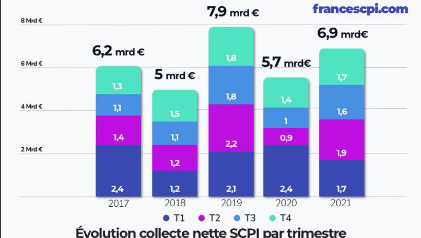 Communiqué - France SCPI - Chiffres clés SCPI 2021 collecte rendement